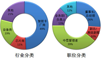 第三屆智能卡加工制造最新發(fā)展與未來(lái)趨勢(shì)會(huì)議參會(huì)者分布圖